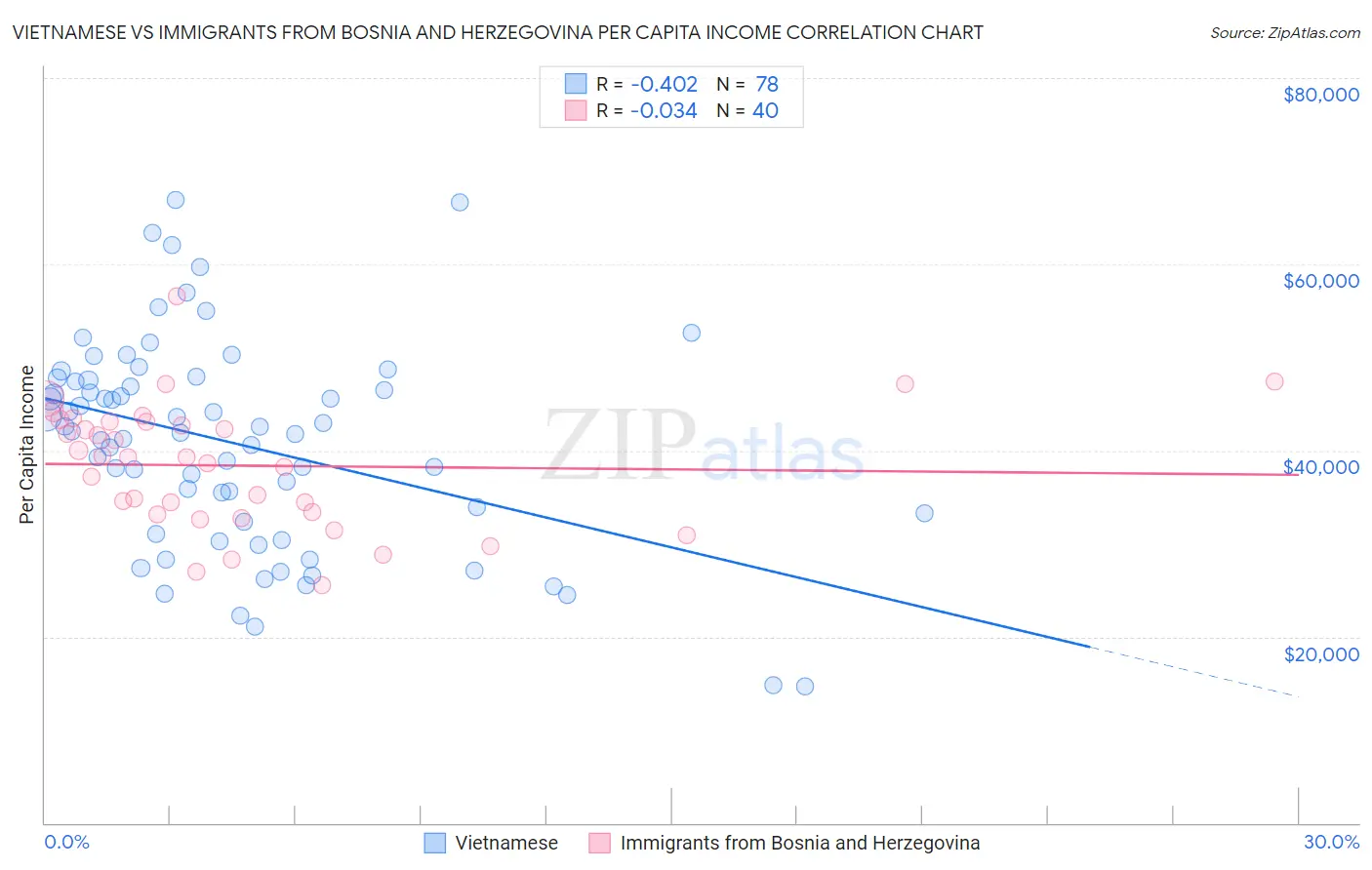 Vietnamese vs Immigrants from Bosnia and Herzegovina Per Capita Income