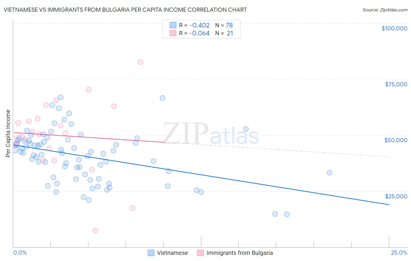 Vietnamese vs Immigrants from Bulgaria Per Capita Income