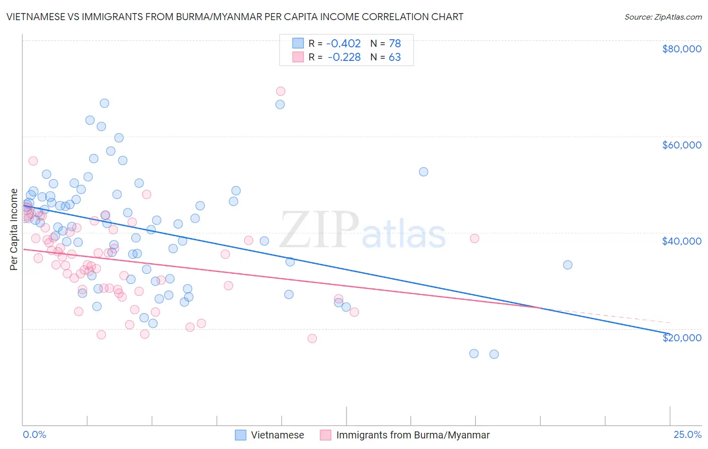 Vietnamese vs Immigrants from Burma/Myanmar Per Capita Income