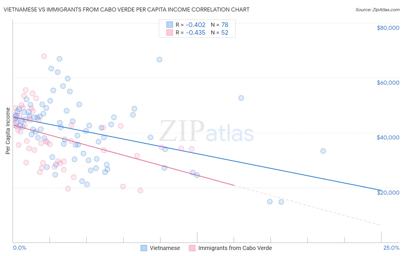 Vietnamese vs Immigrants from Cabo Verde Per Capita Income