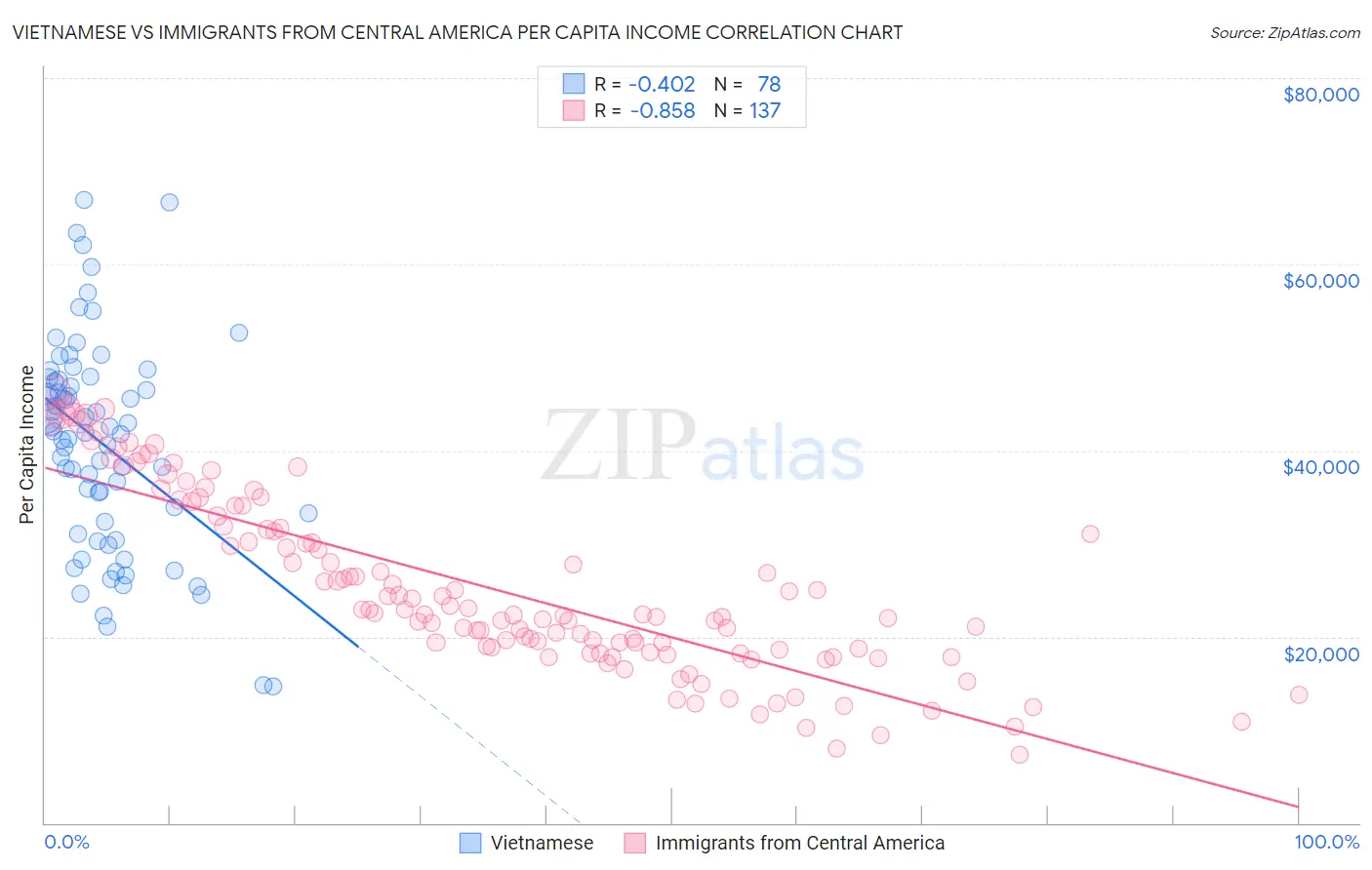 Vietnamese vs Immigrants from Central America Per Capita Income