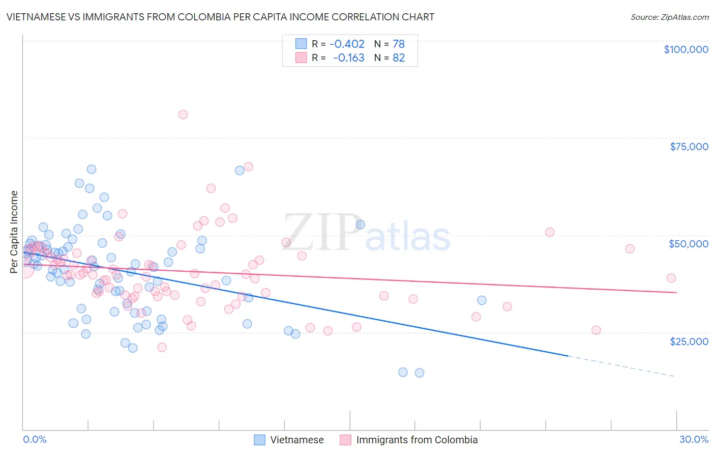 Vietnamese vs Immigrants from Colombia Per Capita Income