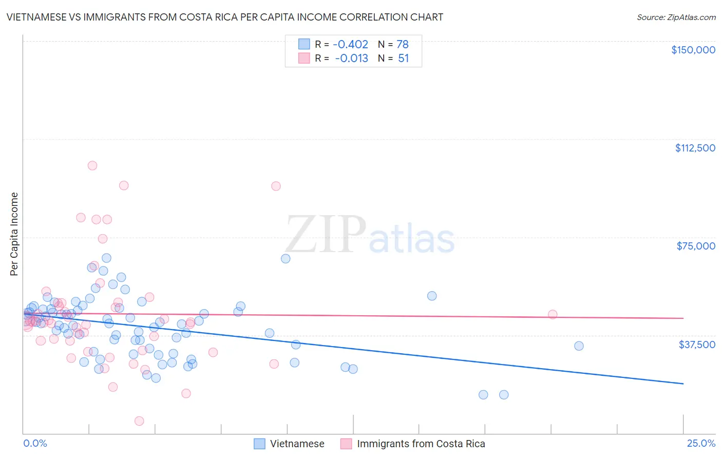 Vietnamese vs Immigrants from Costa Rica Per Capita Income