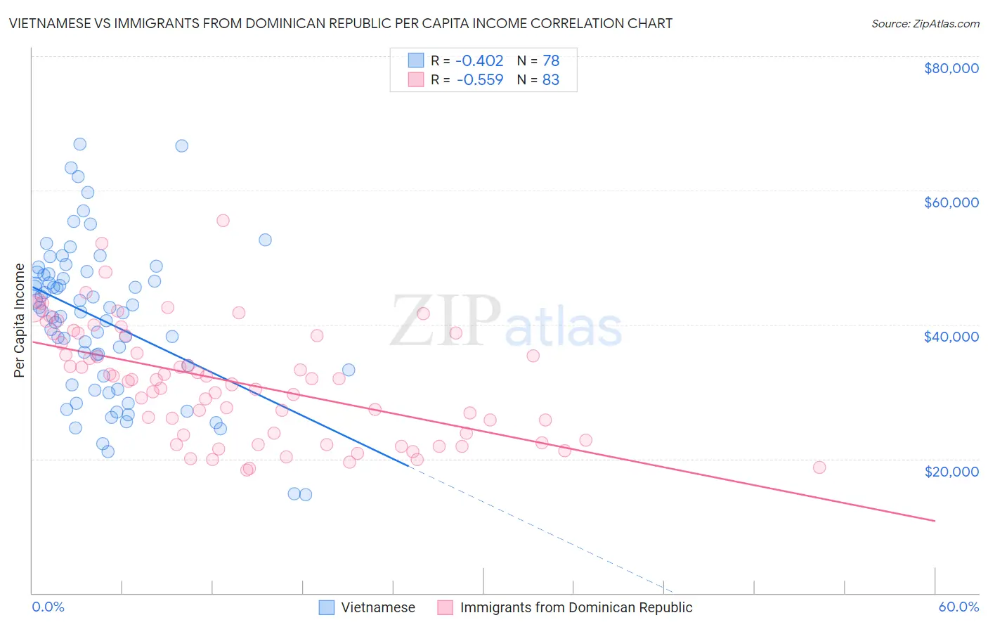 Vietnamese vs Immigrants from Dominican Republic Per Capita Income
