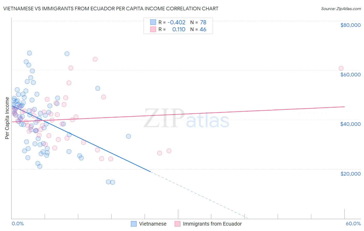 Vietnamese vs Immigrants from Ecuador Per Capita Income
