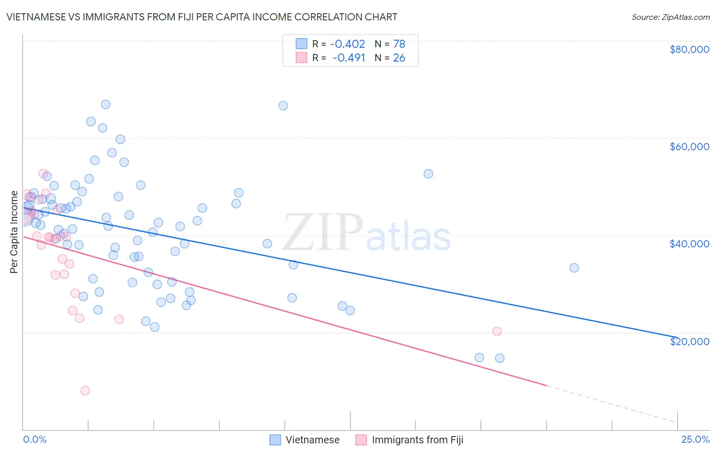 Vietnamese vs Immigrants from Fiji Per Capita Income