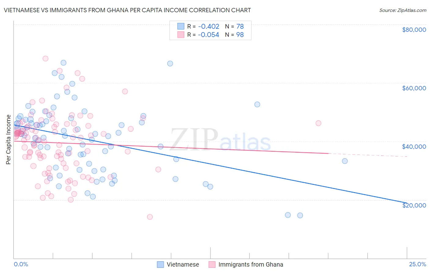 Vietnamese vs Immigrants from Ghana Per Capita Income