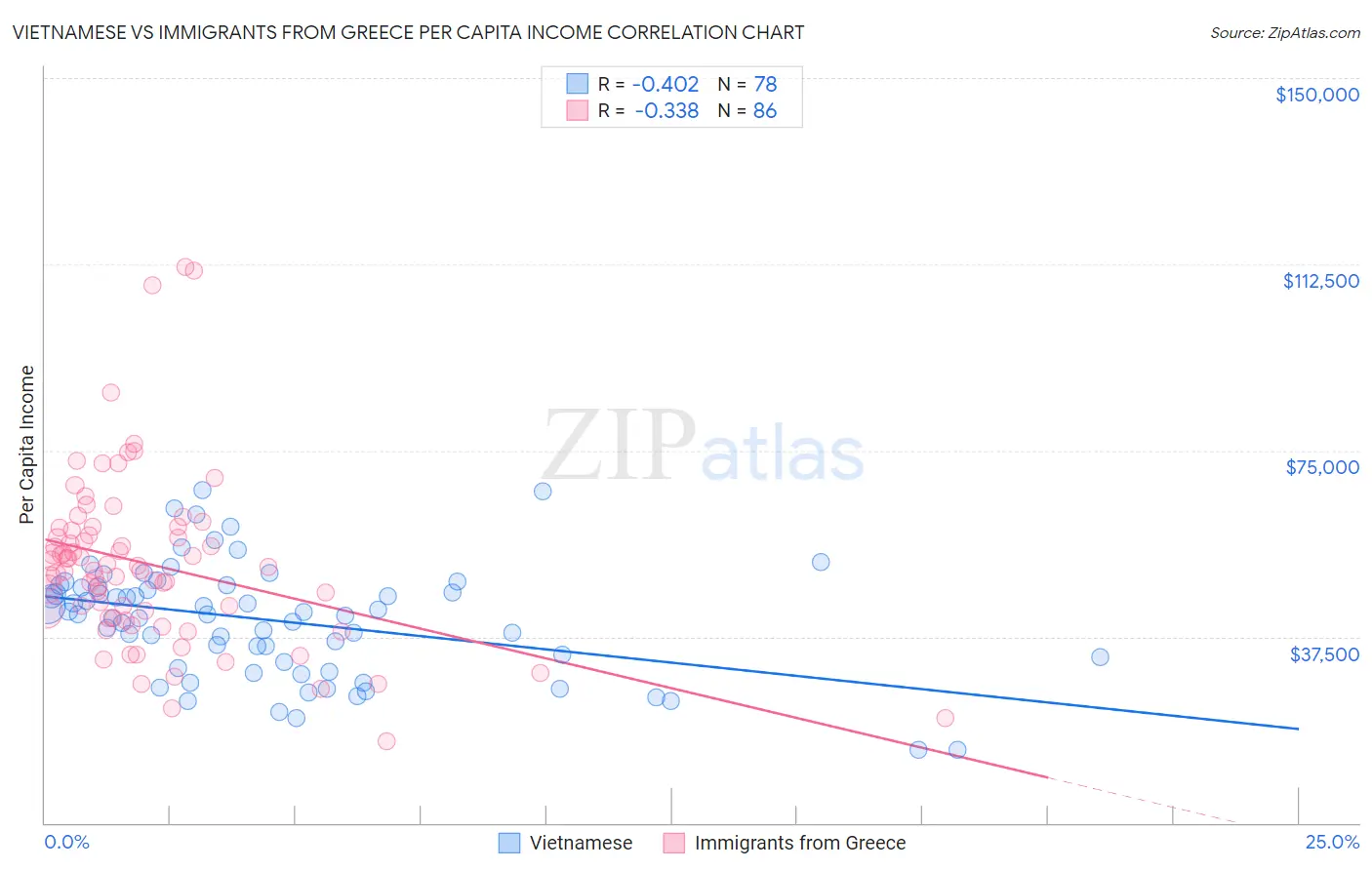 Vietnamese vs Immigrants from Greece Per Capita Income