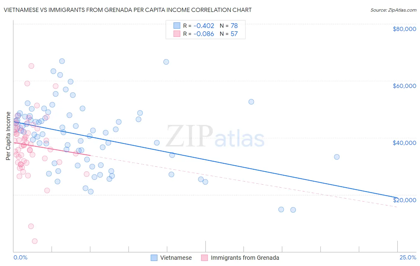 Vietnamese vs Immigrants from Grenada Per Capita Income