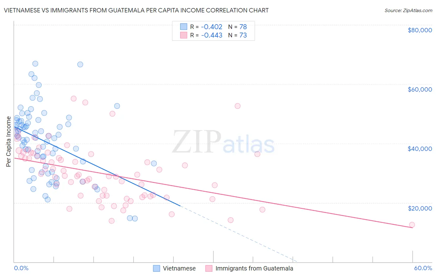 Vietnamese vs Immigrants from Guatemala Per Capita Income