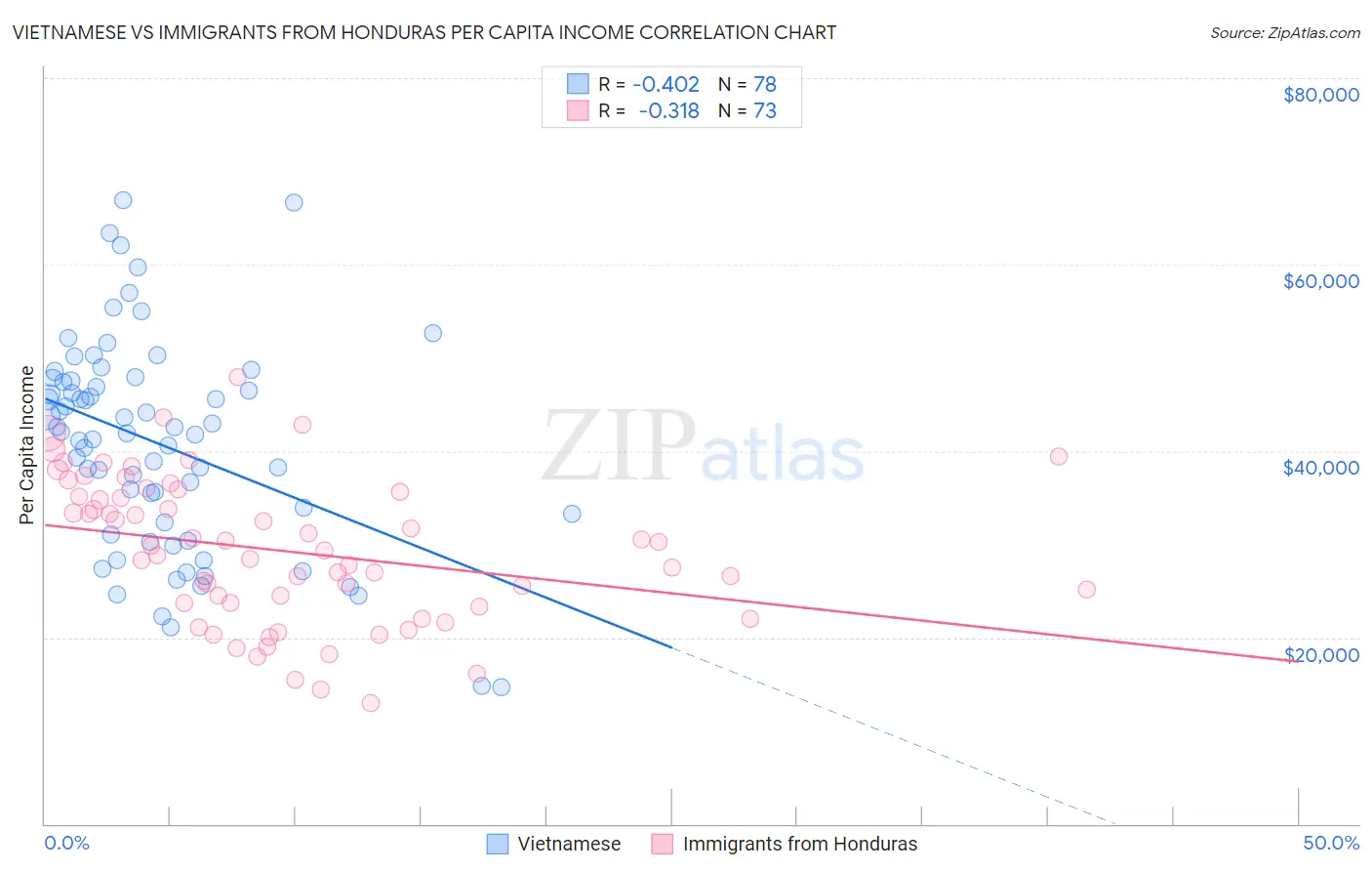 Vietnamese vs Immigrants from Honduras Per Capita Income