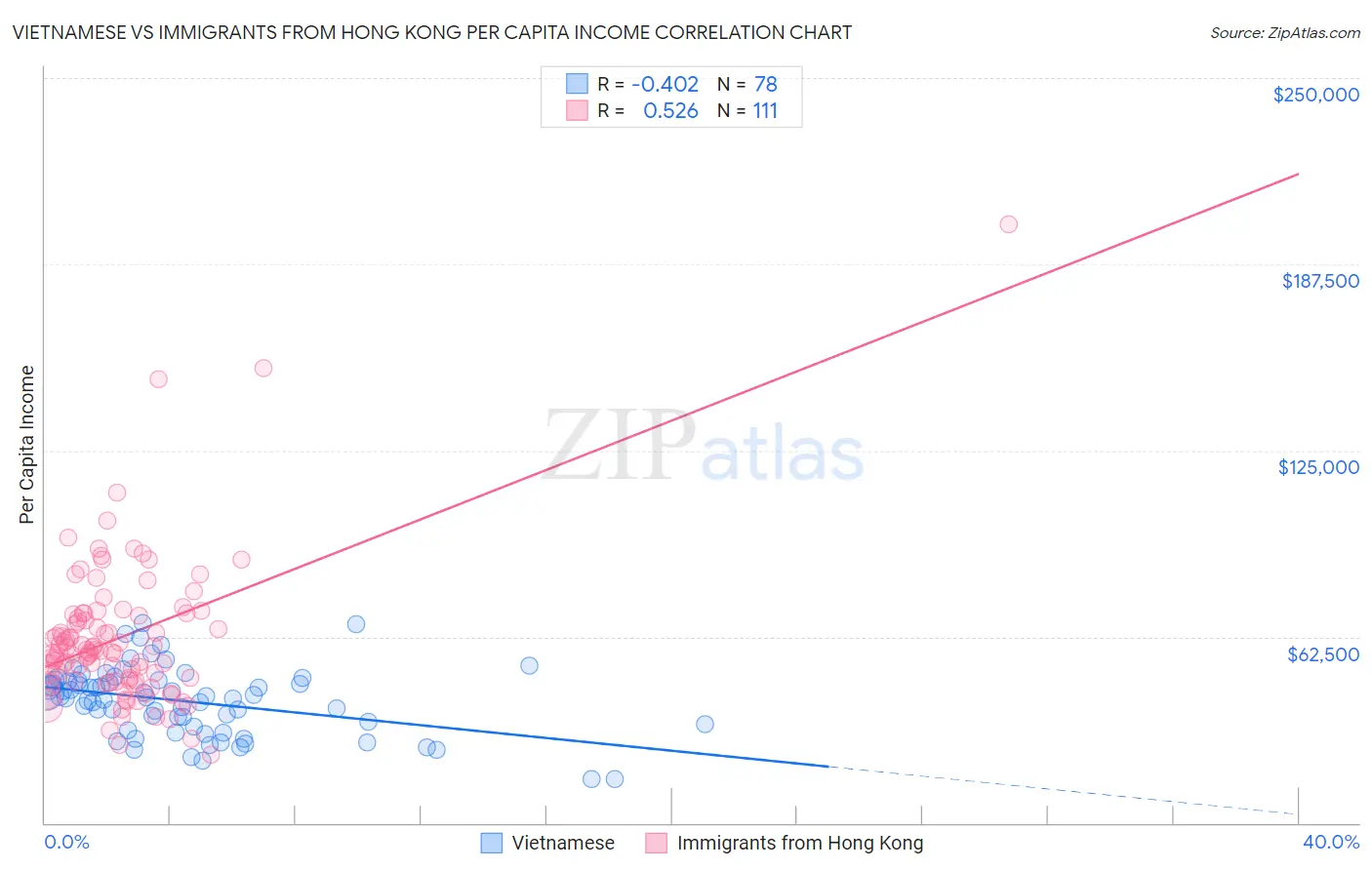 Vietnamese vs Immigrants from Hong Kong Per Capita Income