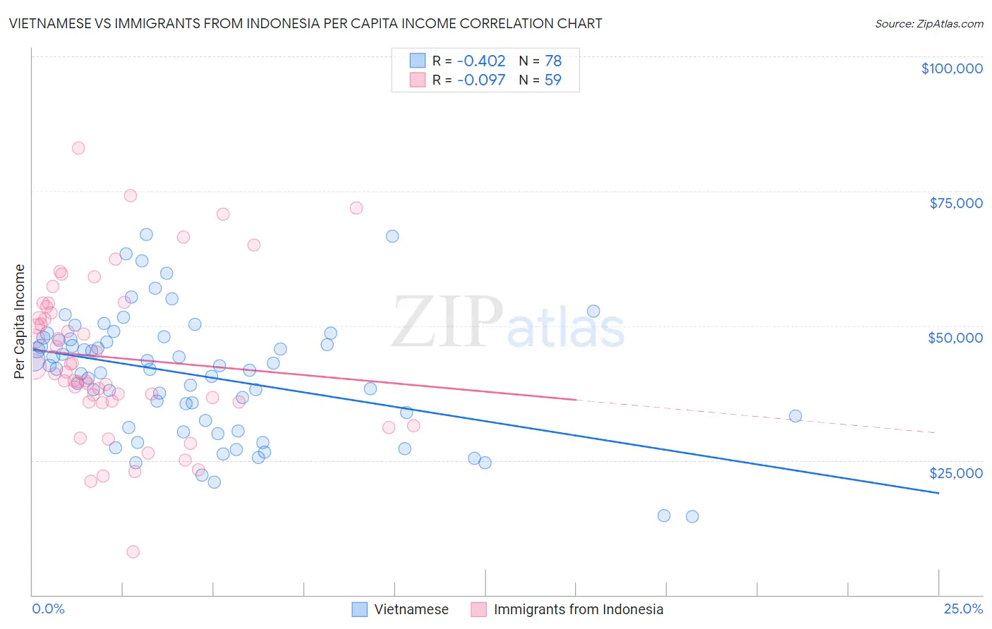 Vietnamese vs Immigrants from Indonesia Per Capita Income
