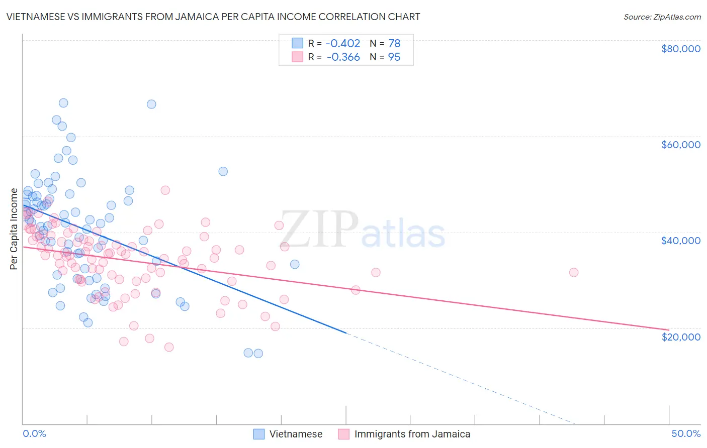 Vietnamese vs Immigrants from Jamaica Per Capita Income