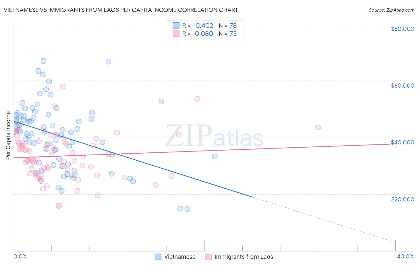 Vietnamese vs Immigrants from Laos Per Capita Income