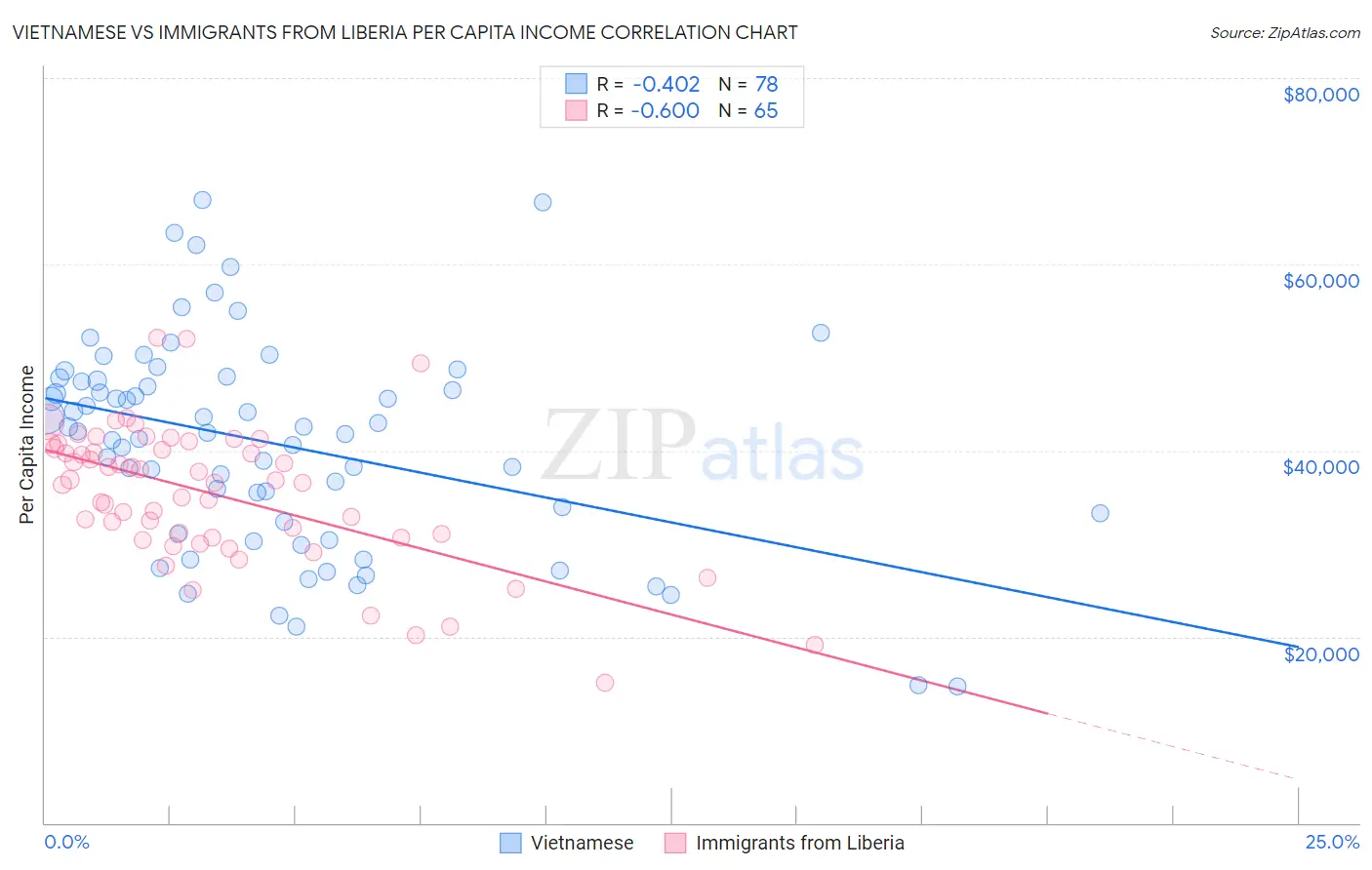 Vietnamese vs Immigrants from Liberia Per Capita Income