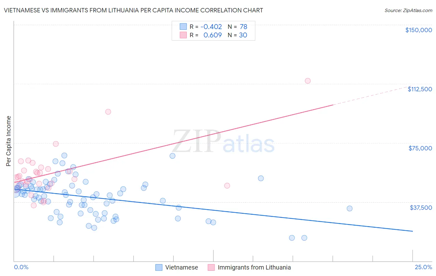 Vietnamese vs Immigrants from Lithuania Per Capita Income