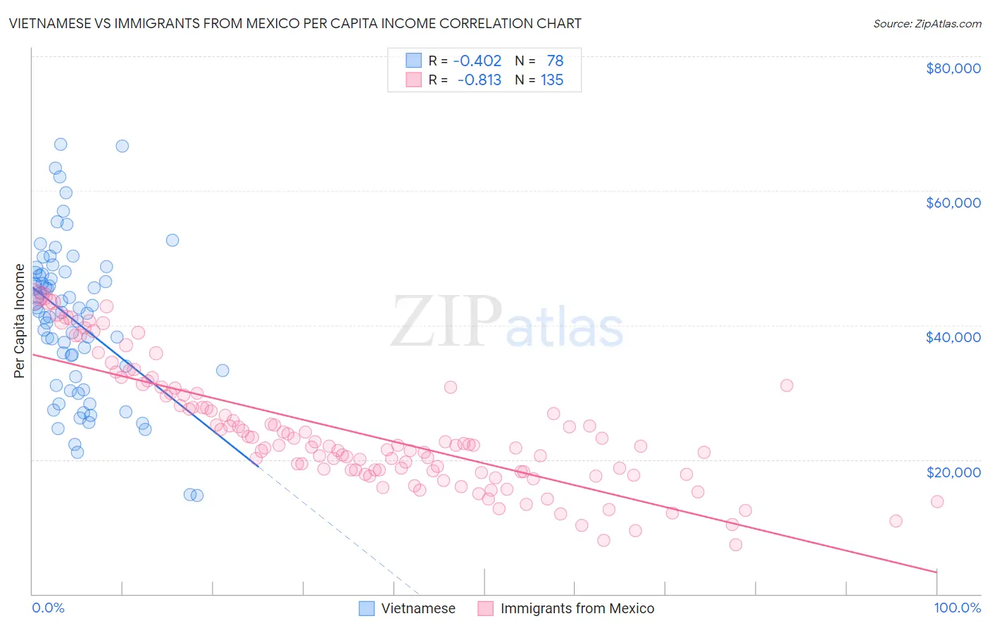 Vietnamese vs Immigrants from Mexico Per Capita Income
