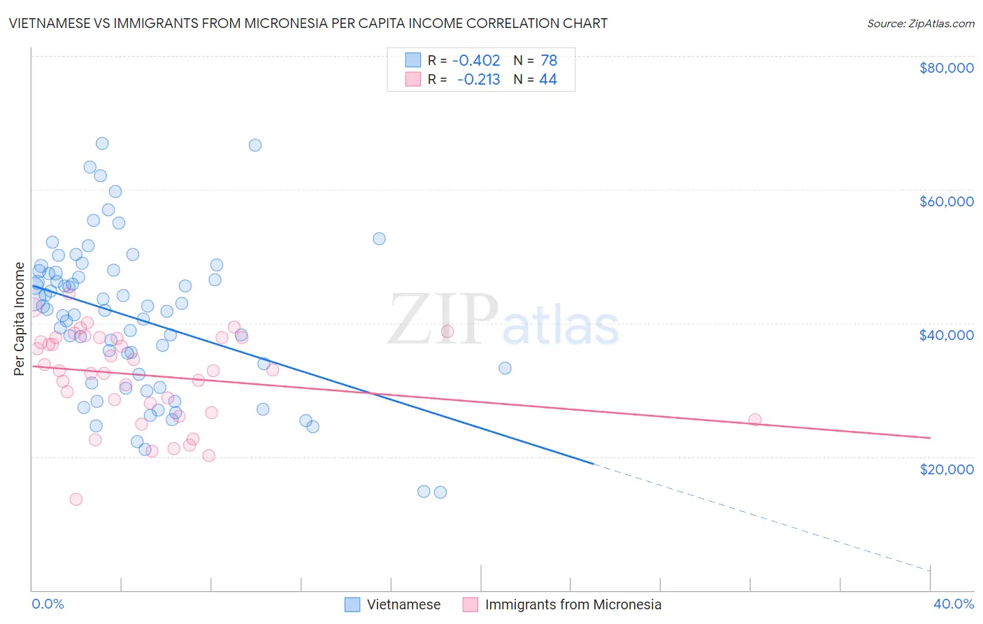 Vietnamese vs Immigrants from Micronesia Per Capita Income