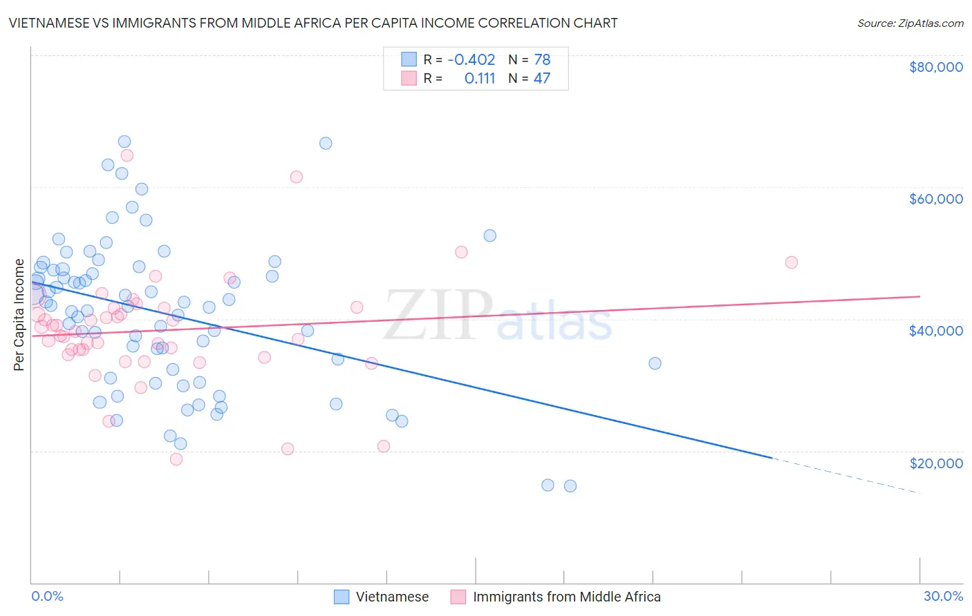Vietnamese vs Immigrants from Middle Africa Per Capita Income
