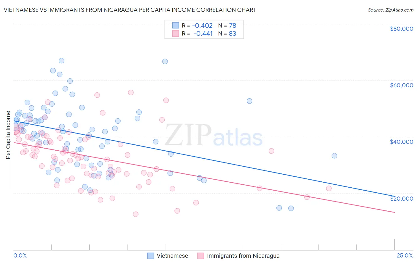 Vietnamese vs Immigrants from Nicaragua Per Capita Income