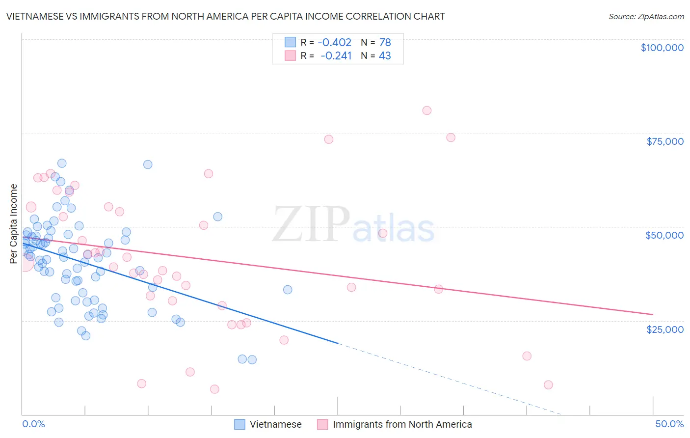 Vietnamese vs Immigrants from North America Per Capita Income