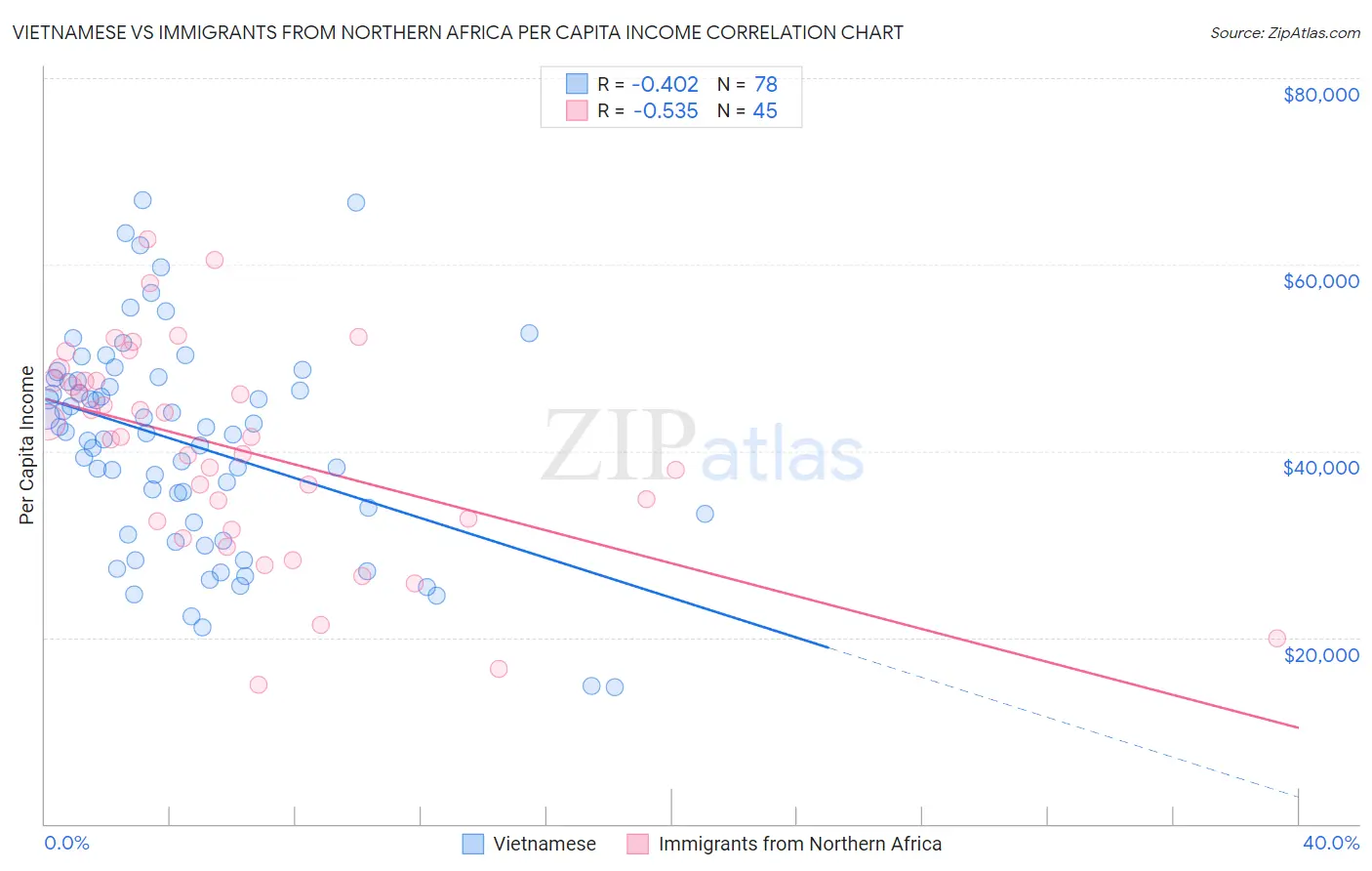 Vietnamese vs Immigrants from Northern Africa Per Capita Income