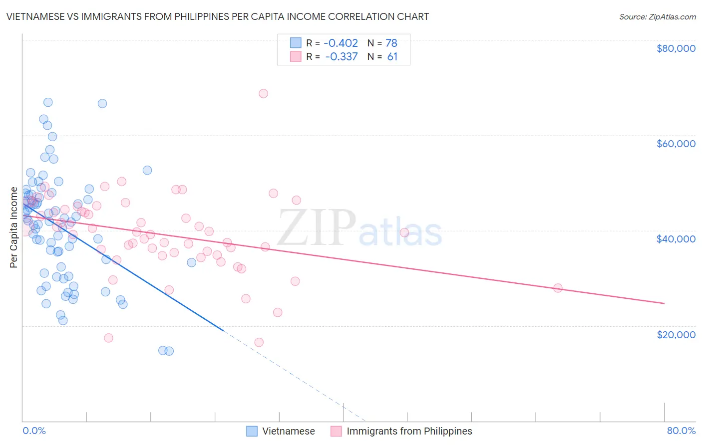 Vietnamese vs Immigrants from Philippines Per Capita Income