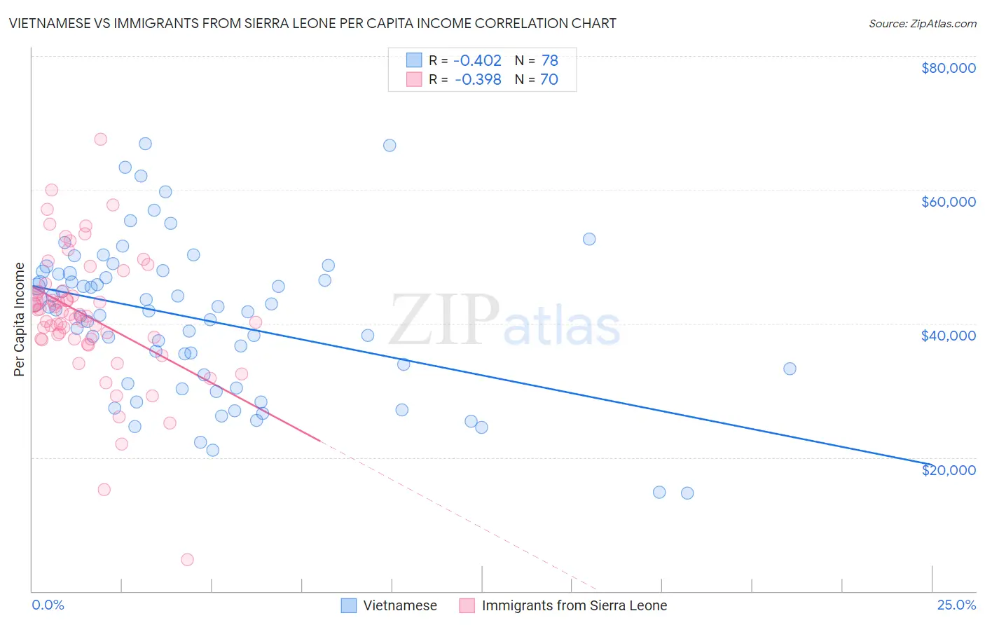 Vietnamese vs Immigrants from Sierra Leone Per Capita Income