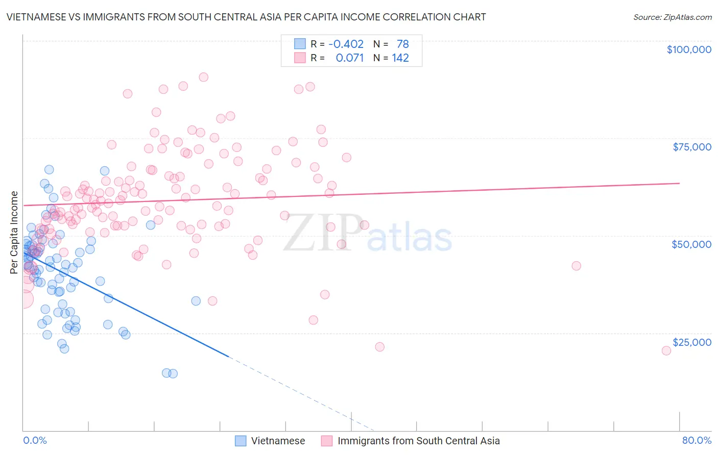 Vietnamese vs Immigrants from South Central Asia Per Capita Income