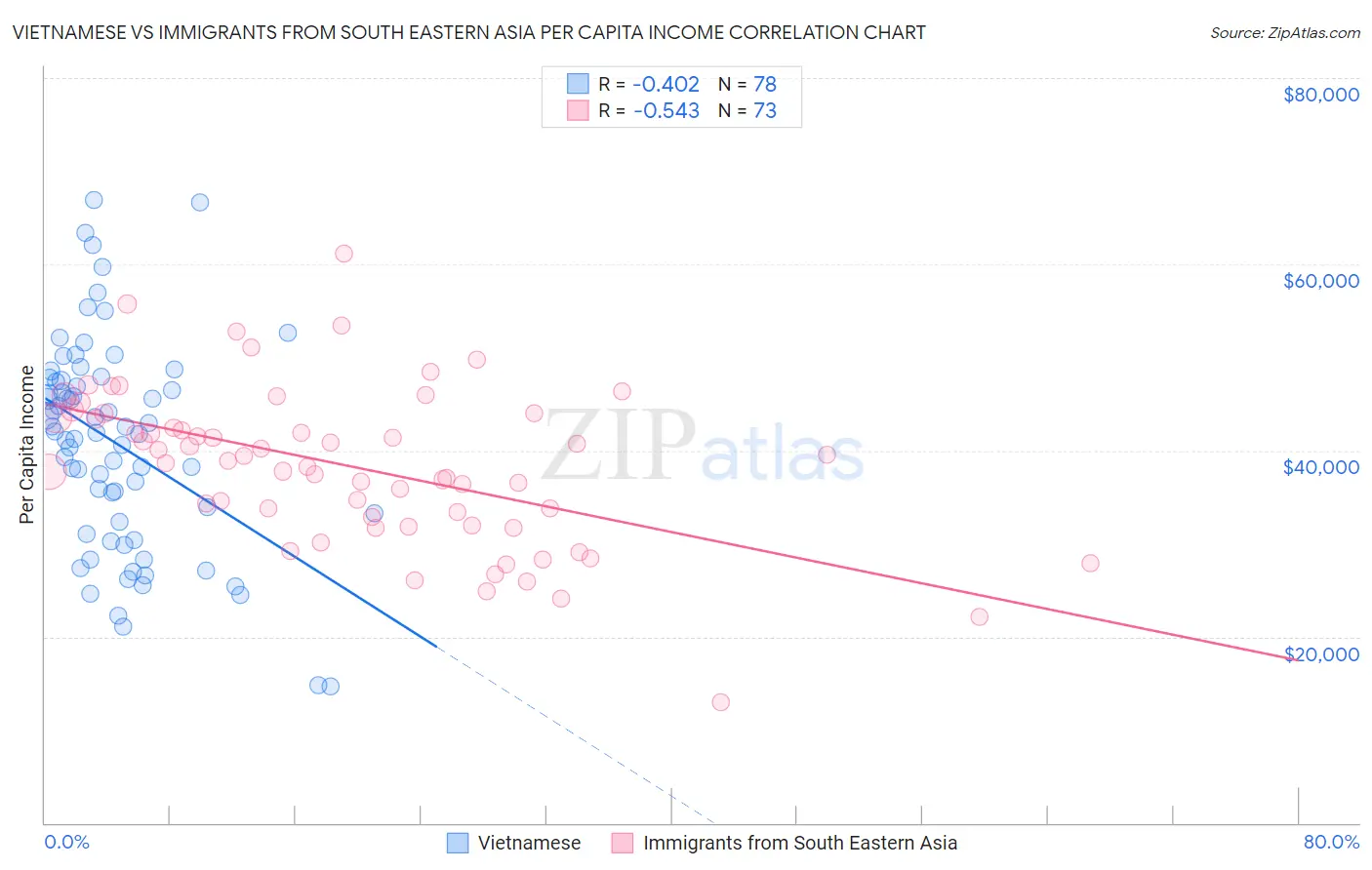 Vietnamese vs Immigrants from South Eastern Asia Per Capita Income