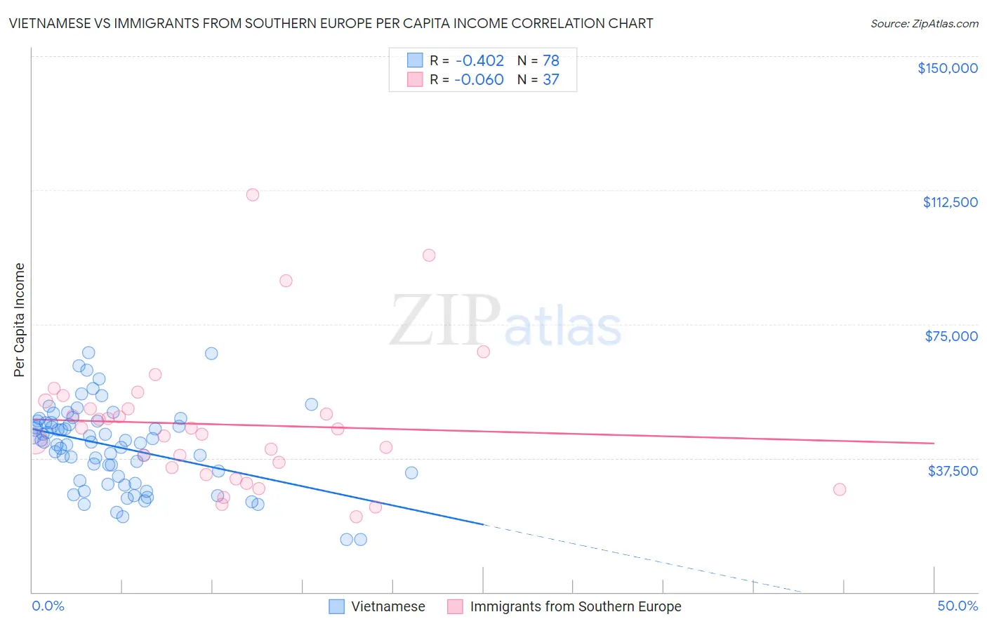 Vietnamese vs Immigrants from Southern Europe Per Capita Income