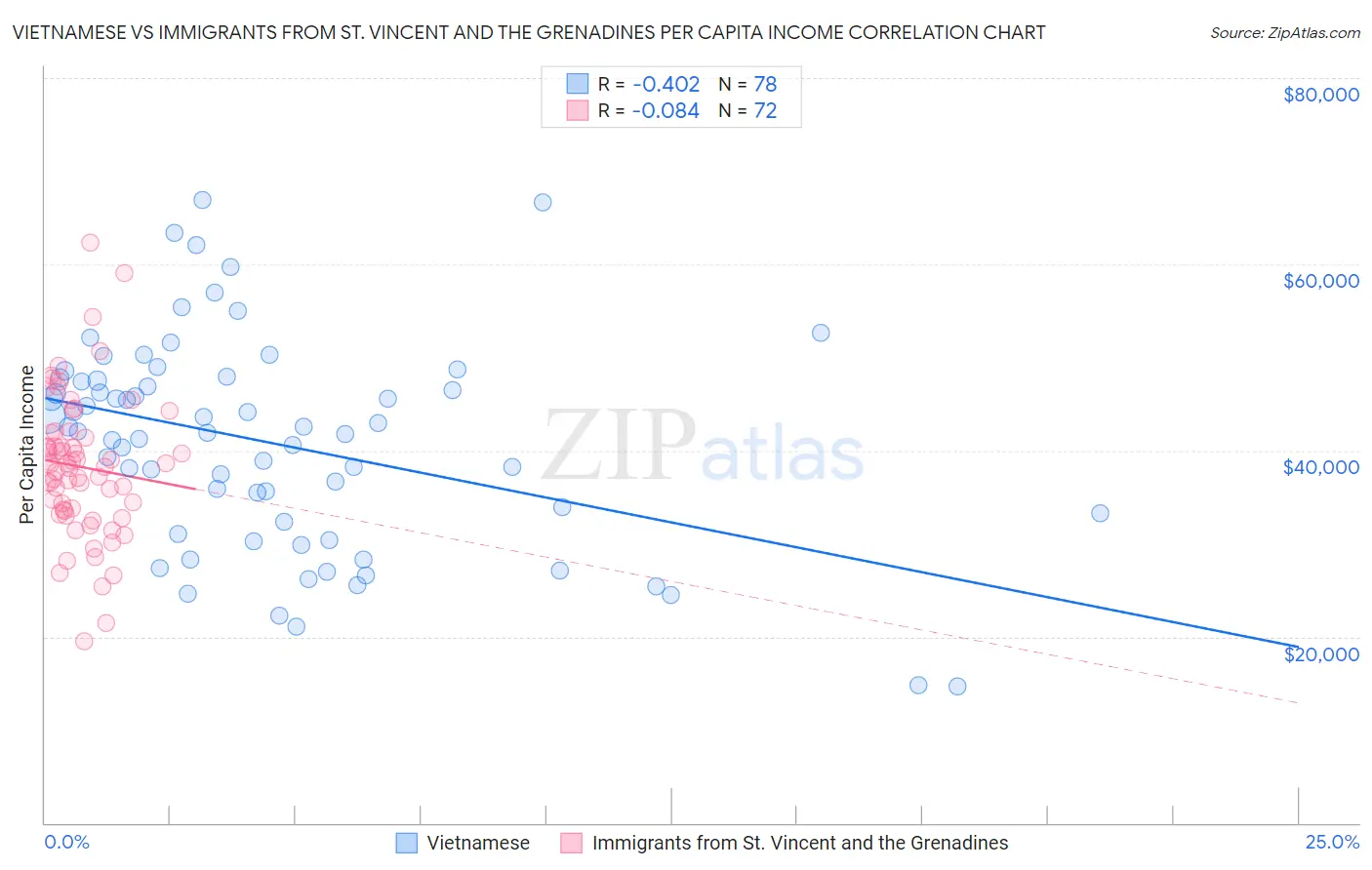 Vietnamese vs Immigrants from St. Vincent and the Grenadines Per Capita Income