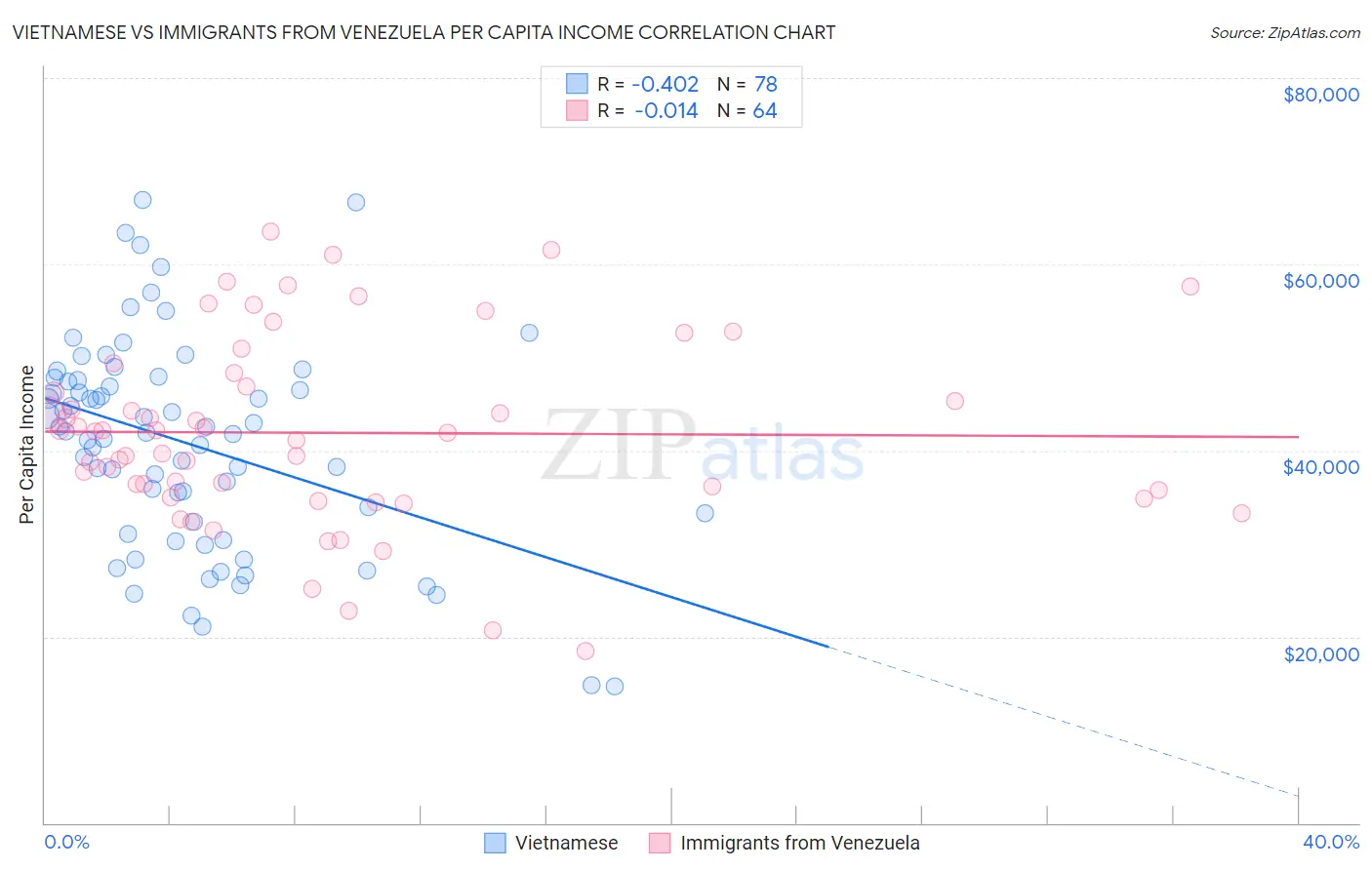 Vietnamese vs Immigrants from Venezuela Per Capita Income
