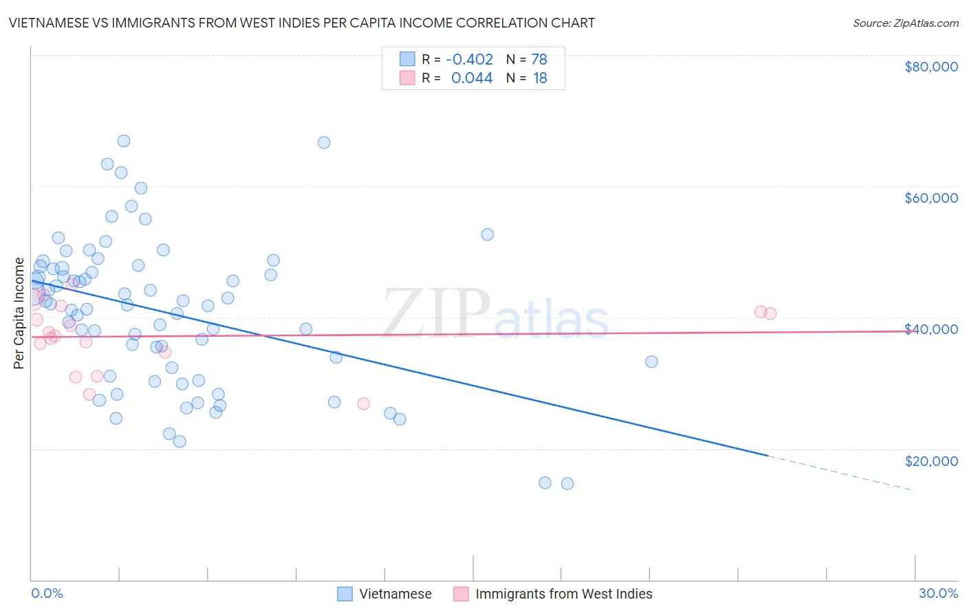 Vietnamese vs Immigrants from West Indies Per Capita Income