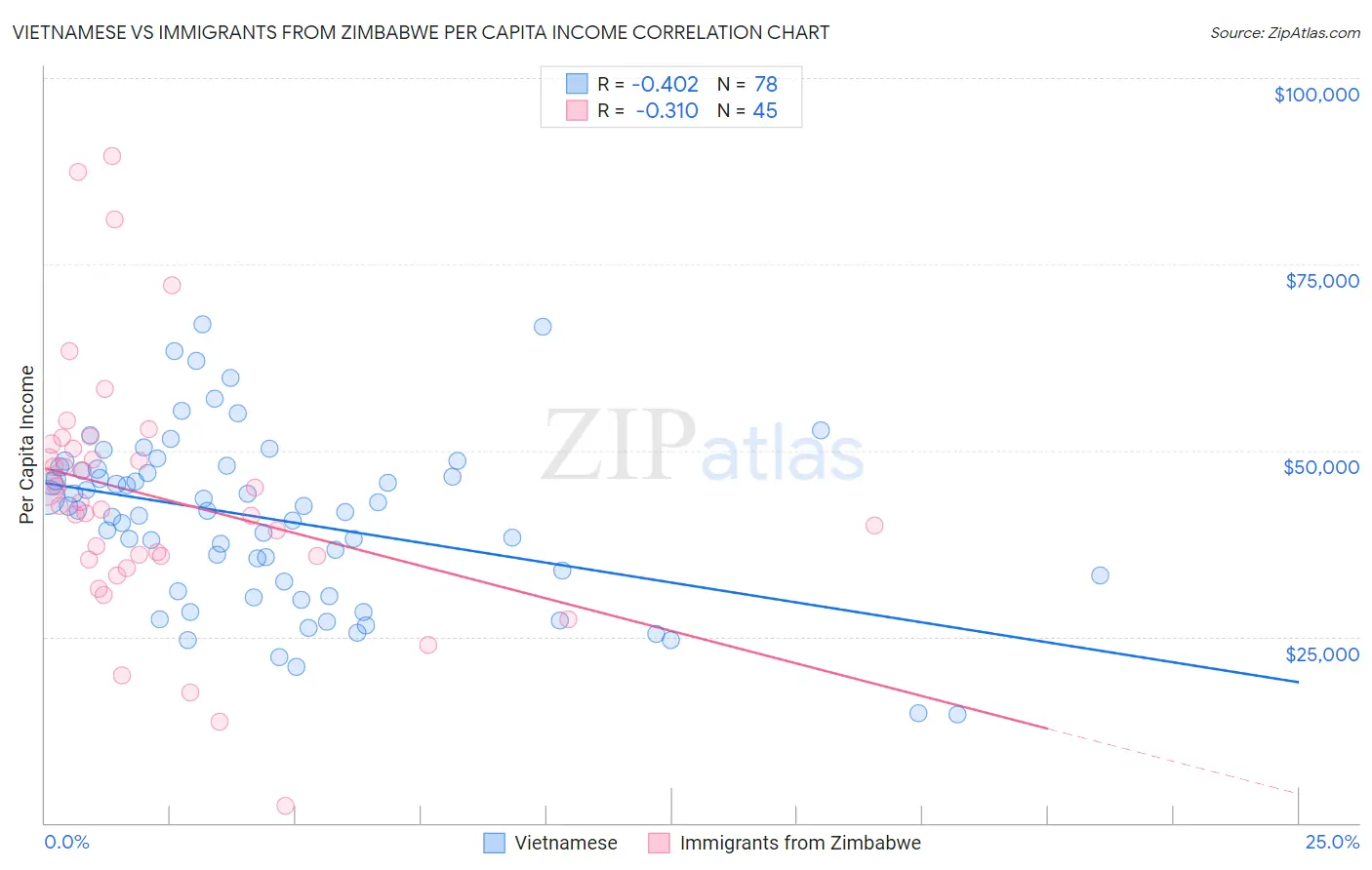 Vietnamese vs Immigrants from Zimbabwe Per Capita Income