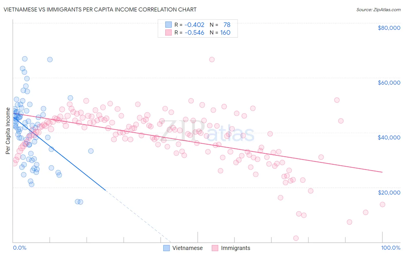Vietnamese vs Immigrants Per Capita Income