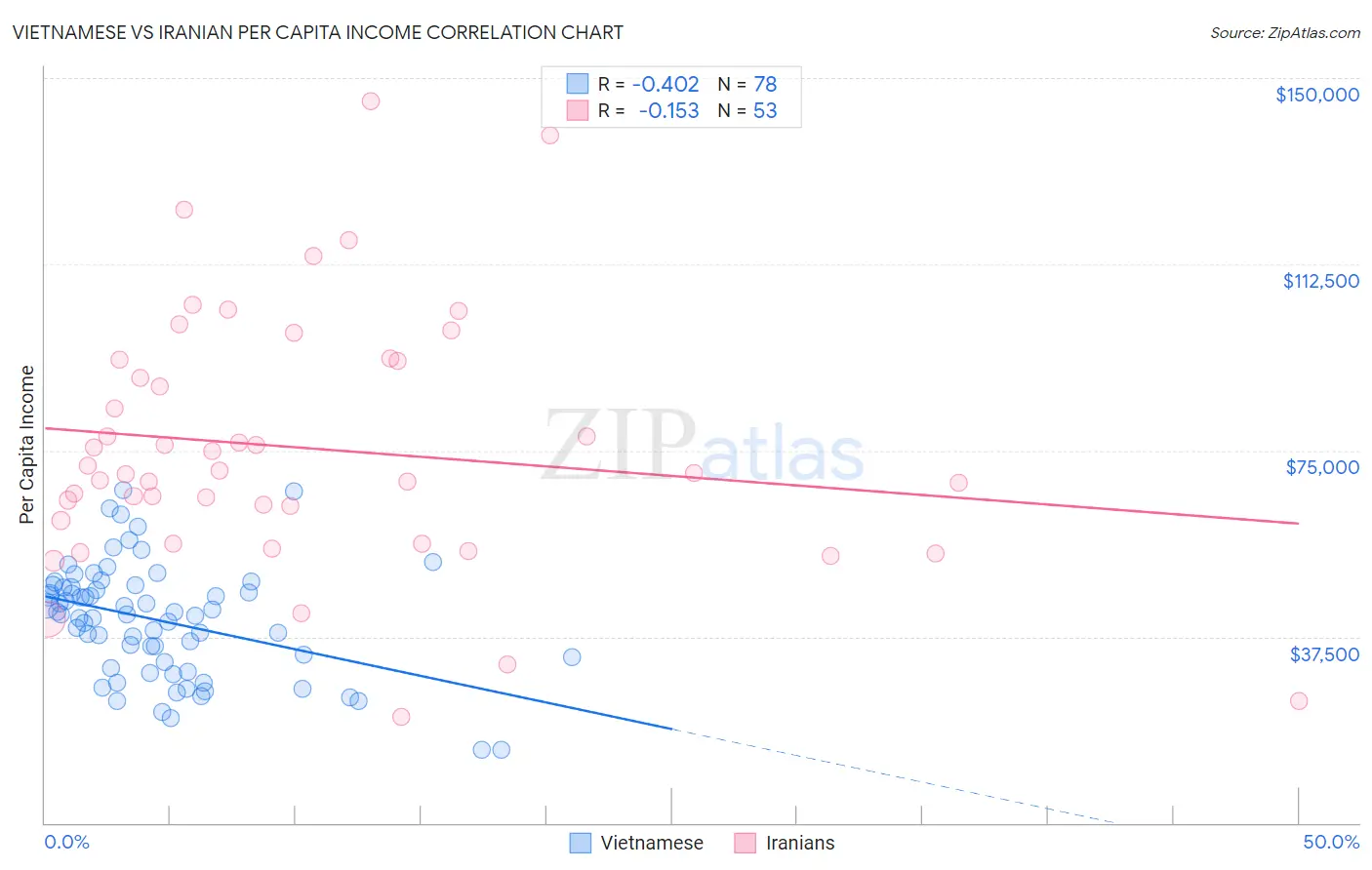 Vietnamese vs Iranian Per Capita Income