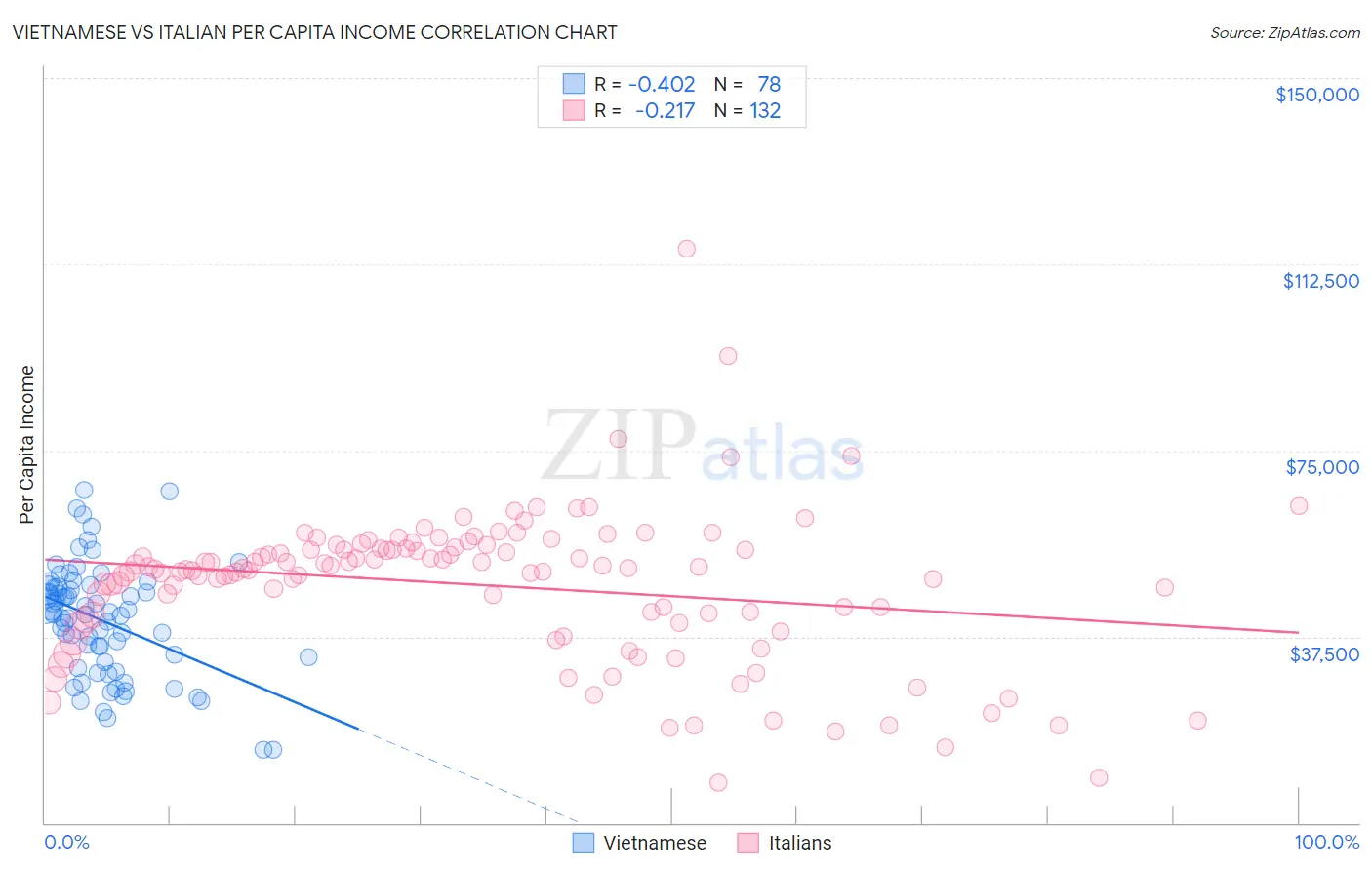 Vietnamese vs Italian Per Capita Income