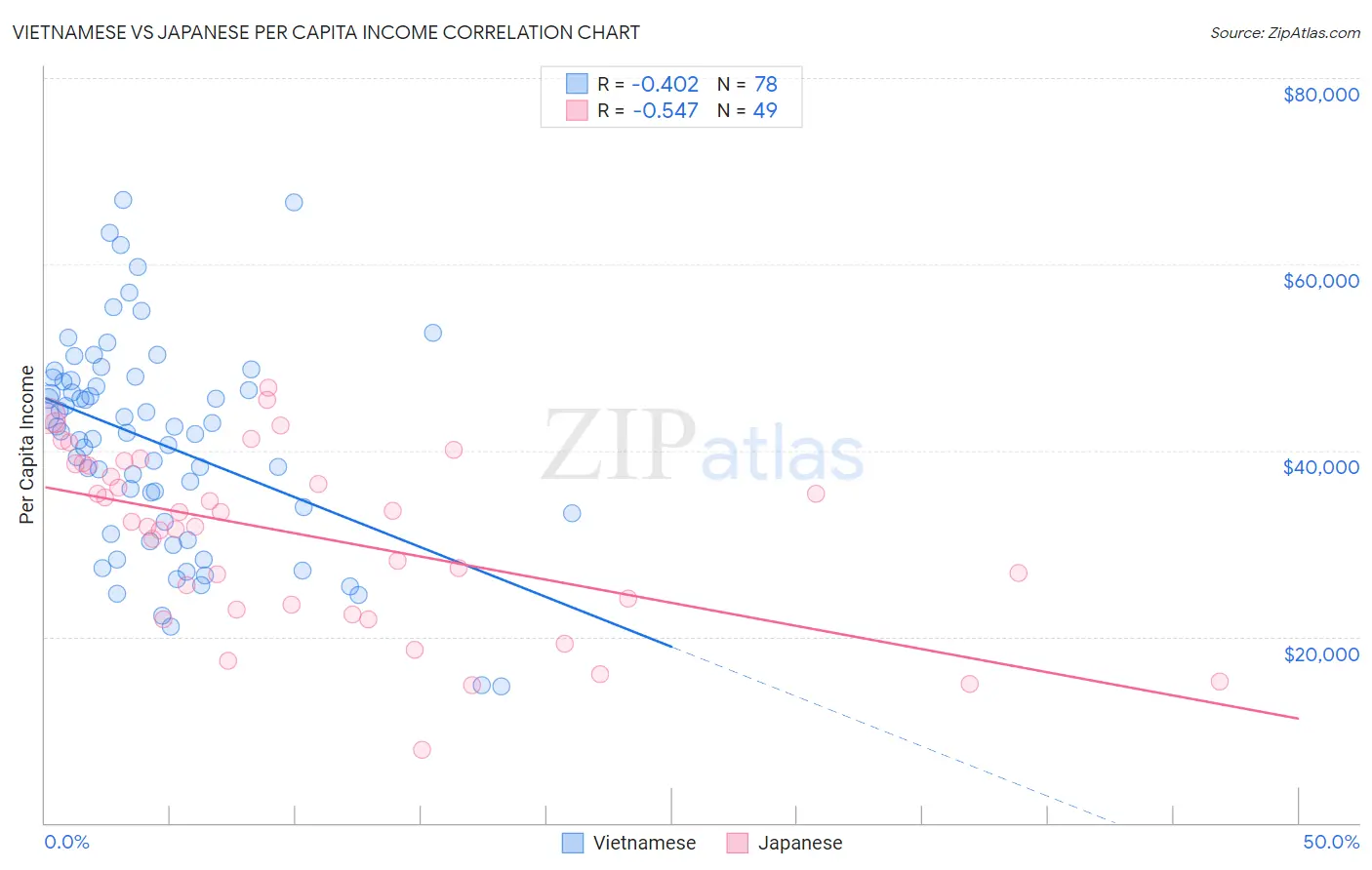 Vietnamese vs Japanese Per Capita Income