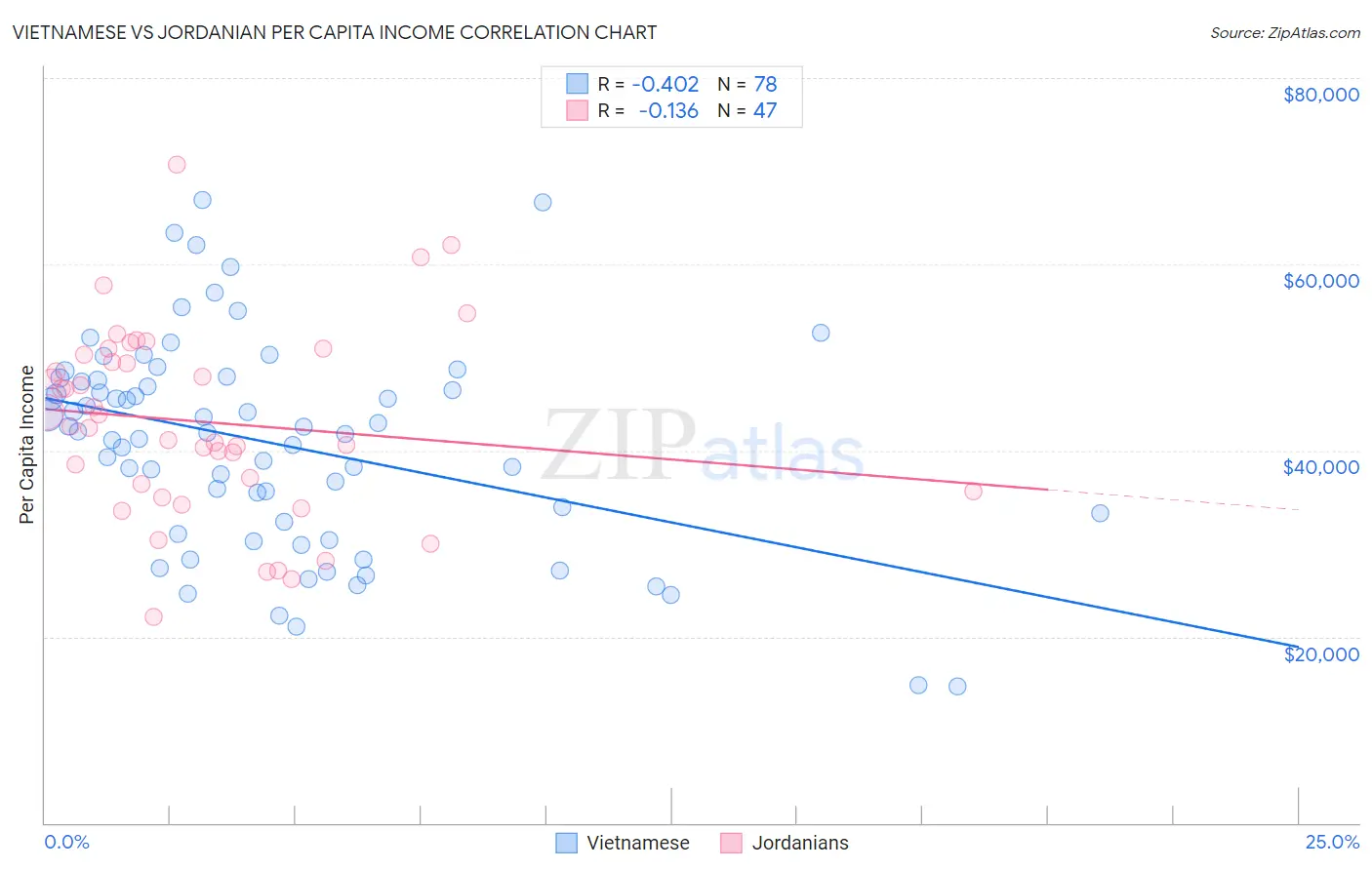 Vietnamese vs Jordanian Per Capita Income