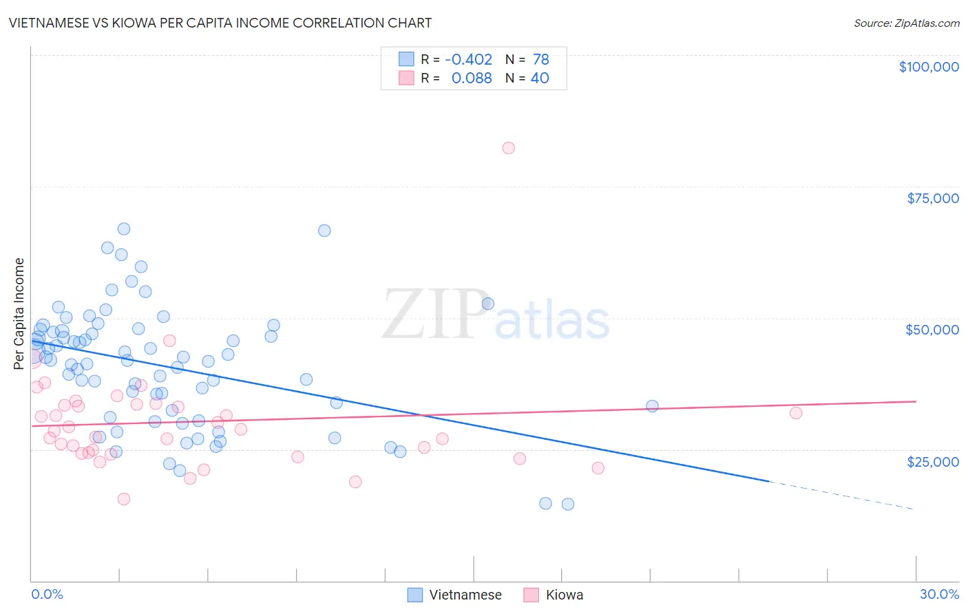 Vietnamese vs Kiowa Per Capita Income