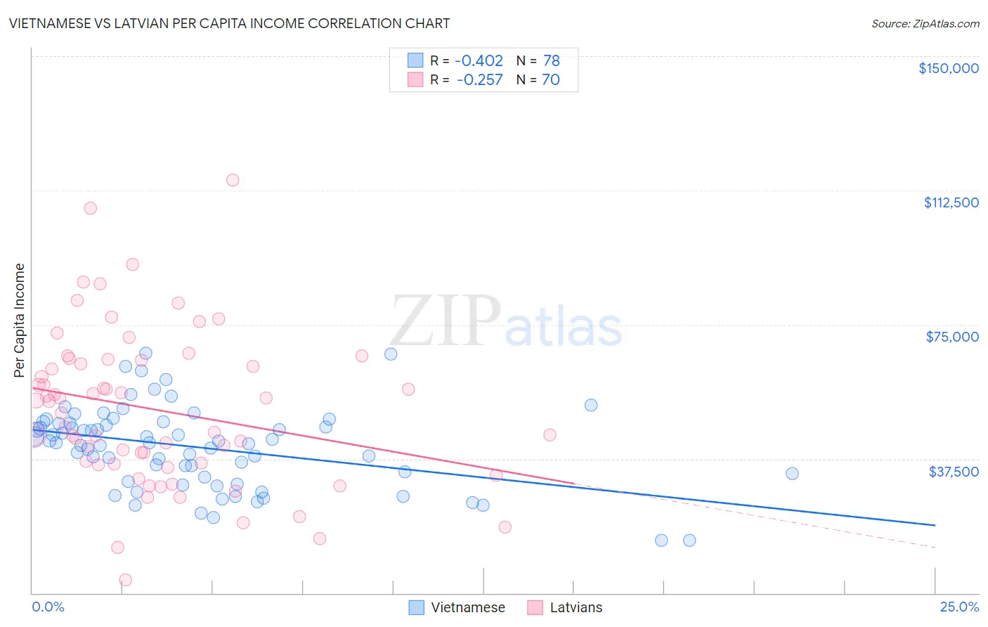 Vietnamese vs Latvian Per Capita Income