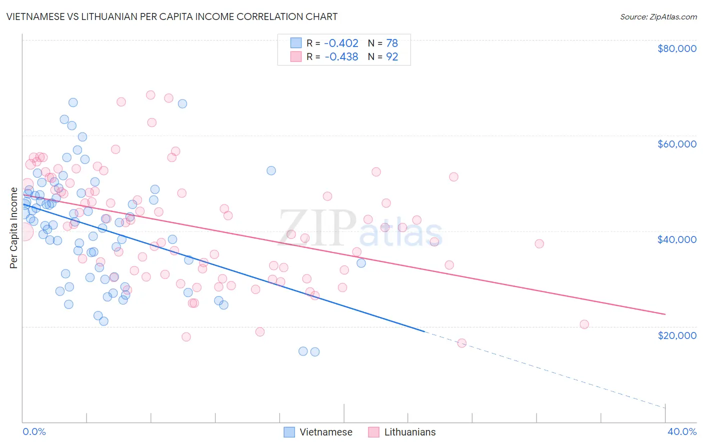Vietnamese vs Lithuanian Per Capita Income