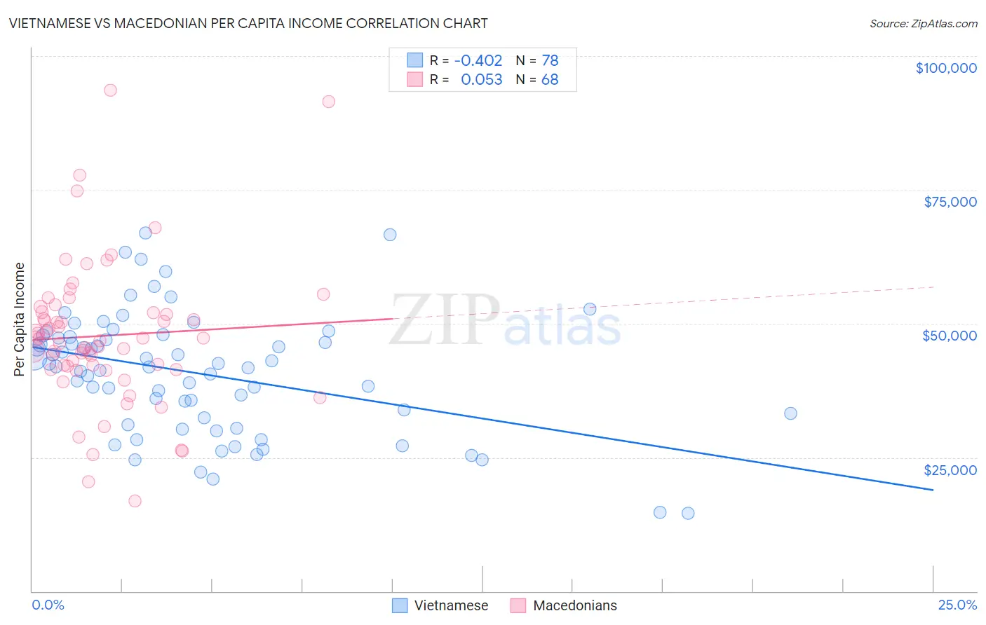 Vietnamese vs Macedonian Per Capita Income