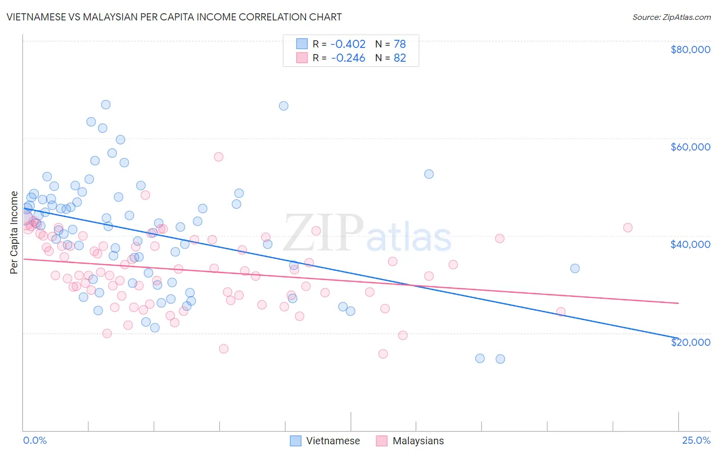 Vietnamese vs Malaysian Per Capita Income