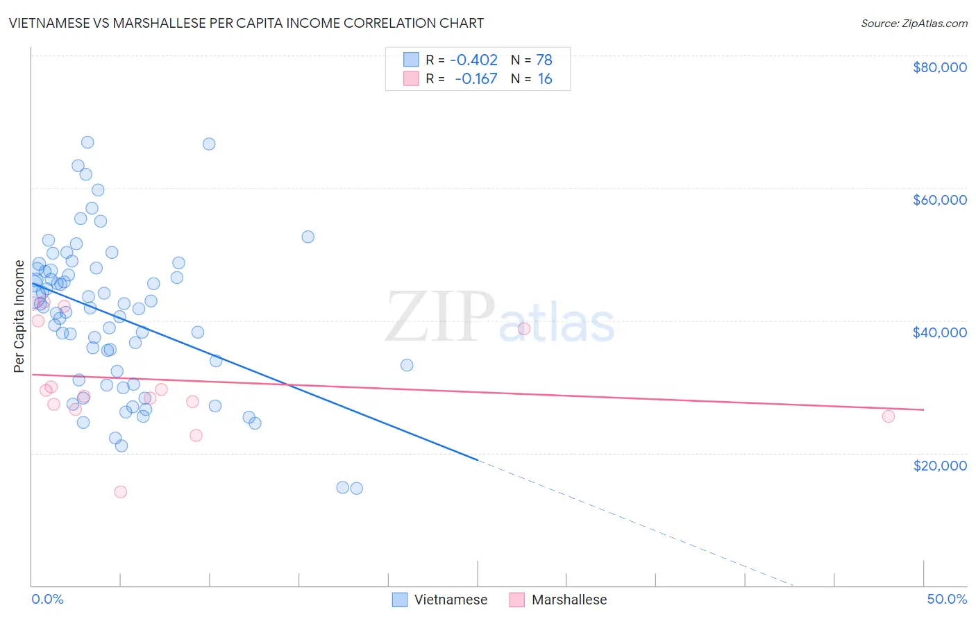 Vietnamese vs Marshallese Per Capita Income