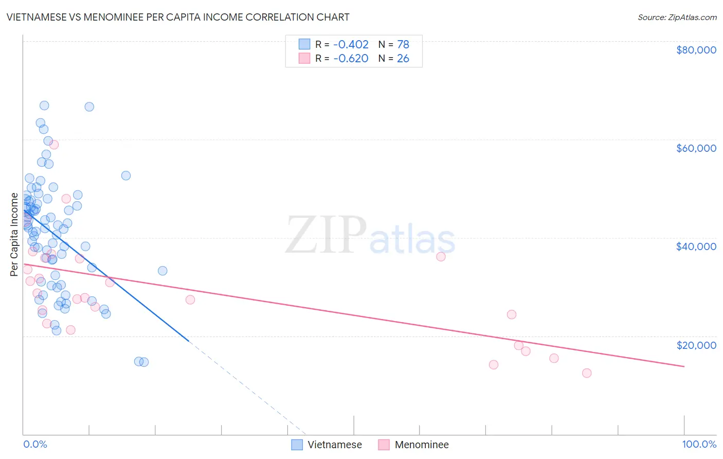 Vietnamese vs Menominee Per Capita Income