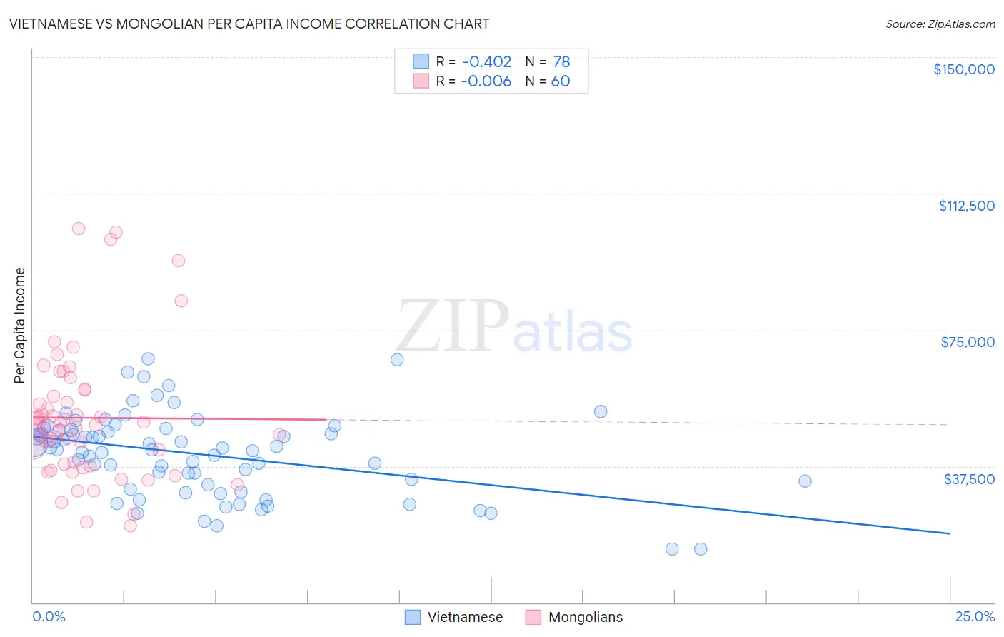 Vietnamese vs Mongolian Per Capita Income
