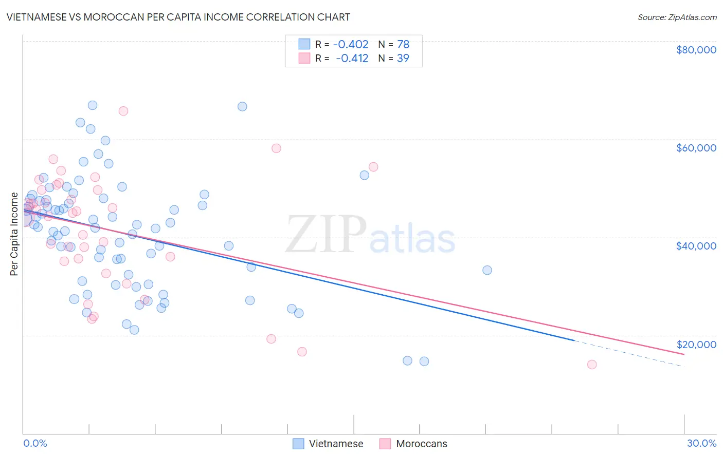 Vietnamese vs Moroccan Per Capita Income
